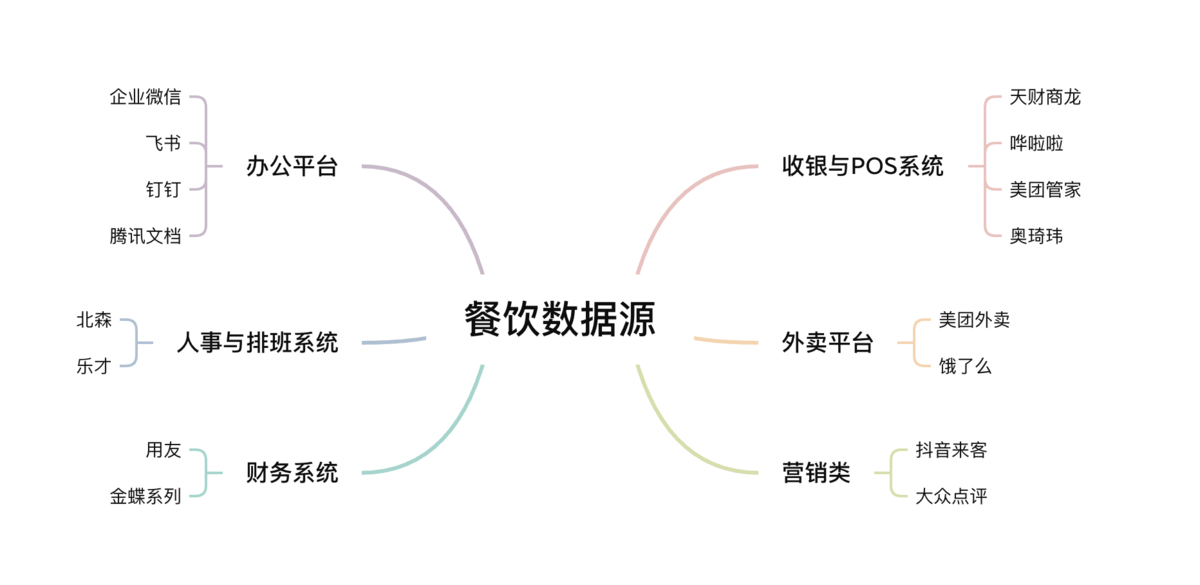 餐饮加盟管控的三大痛